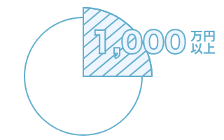 メンバーの4分の1が年収1,000万円以上・ノルマの数字はなし