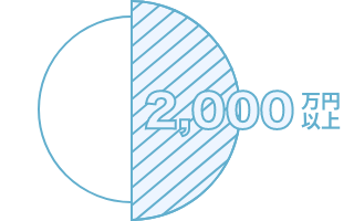 マネージャーの2分の1が年収2,000万円以上