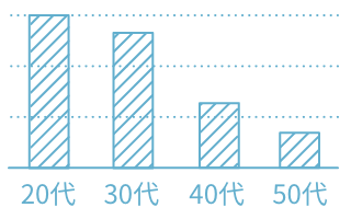 社員の平均年齢31歳